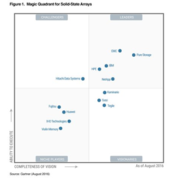 NetApp named a Leader in the Gartner 2016 Magic Quadrant
